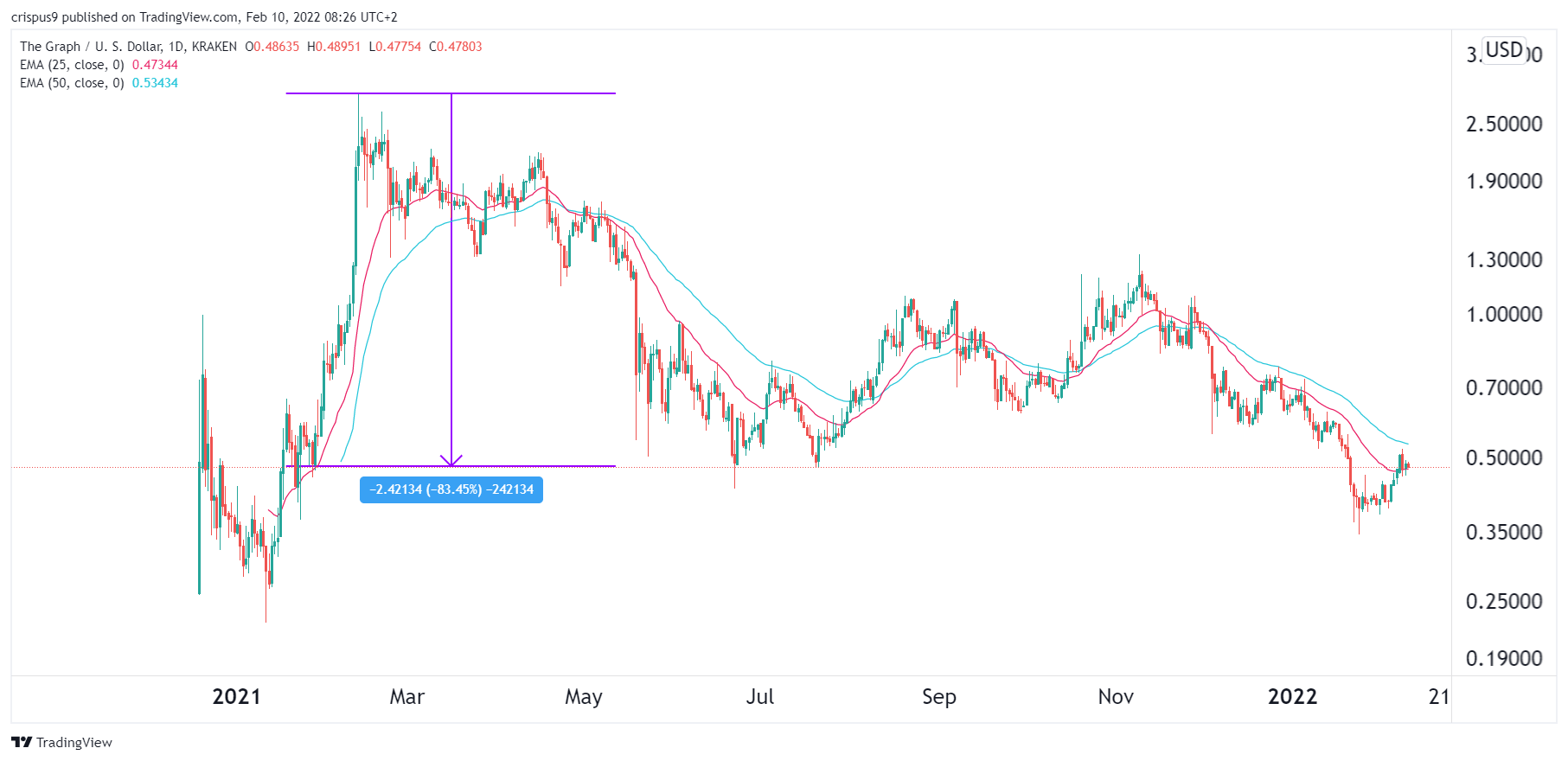 The Graph Price Prediction for 2022, 2025: GRT Outlook