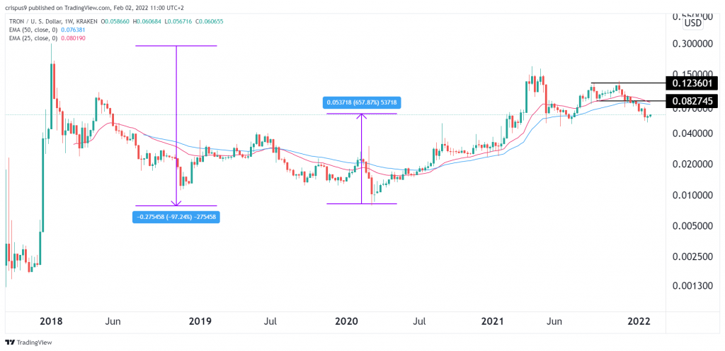 TRon price history