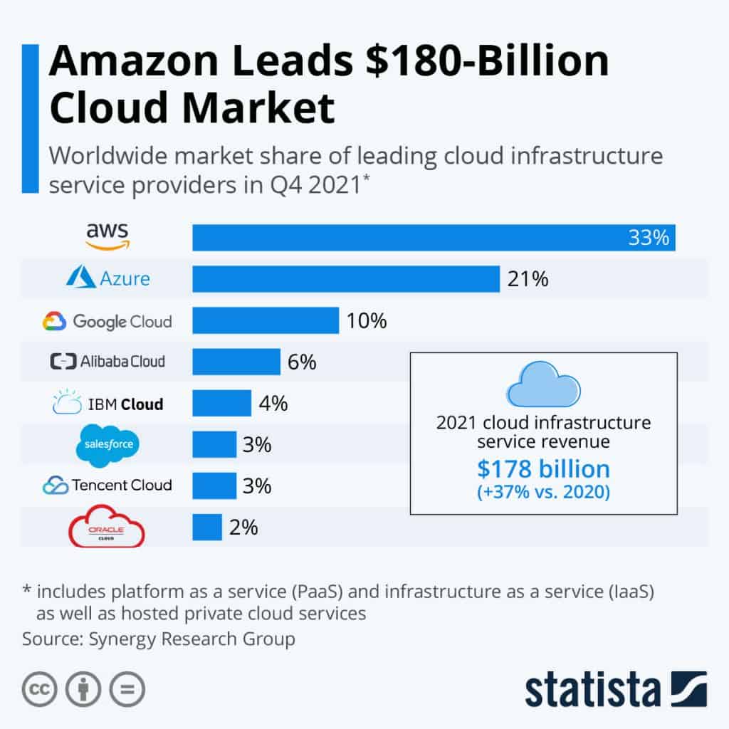amazon cloud market share