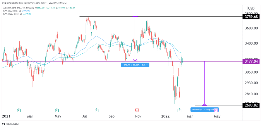 Amazon stock price