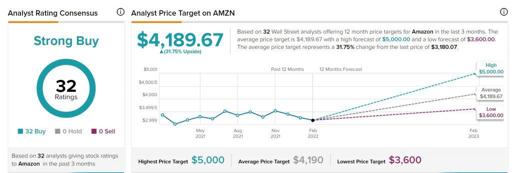 Amazon analysts estimates