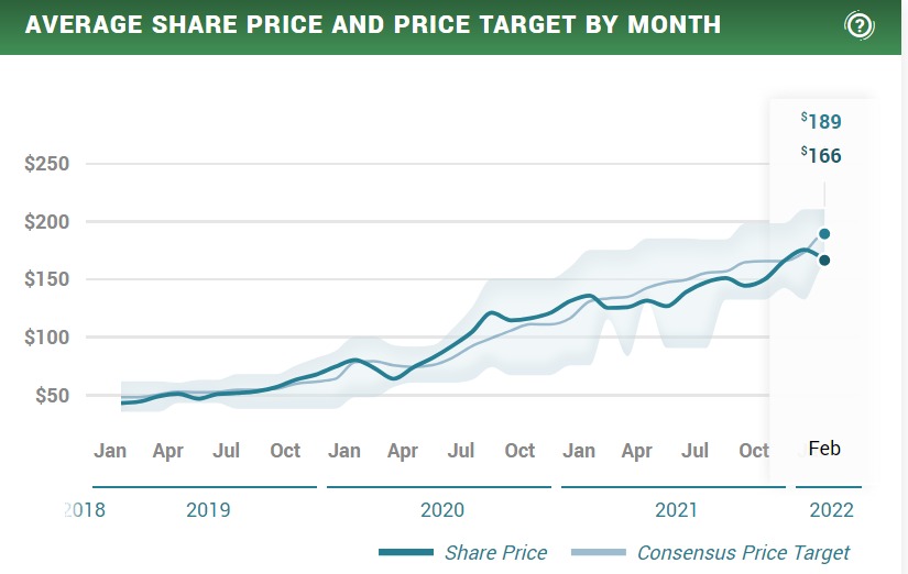 Apple stock forecasts by analysts