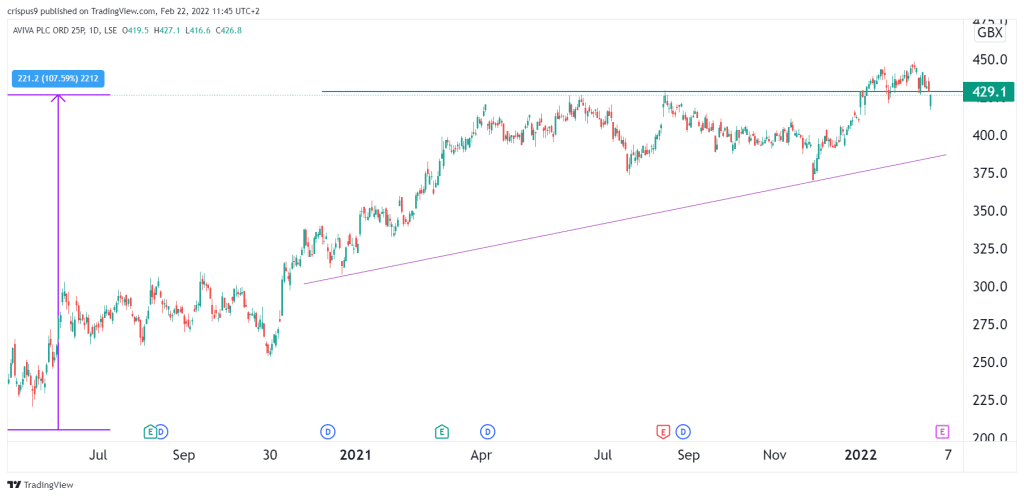 aviva share price