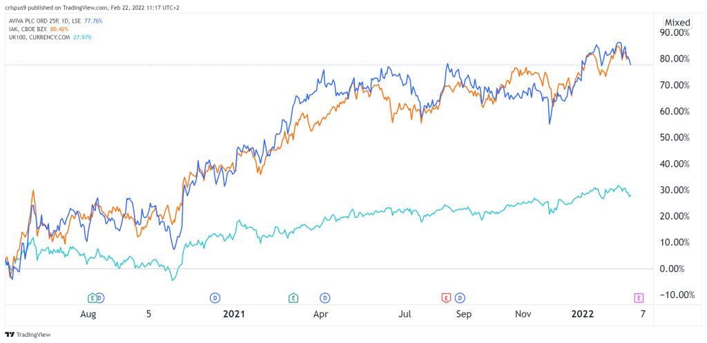 aviva vs ftse 100