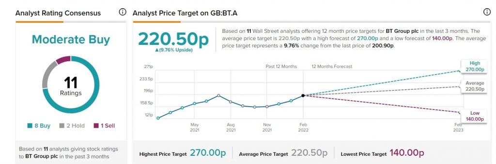 bt analysts forecasts