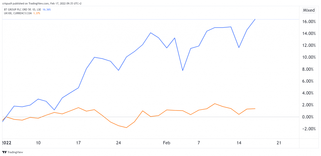 BT Group vs FTSE 100