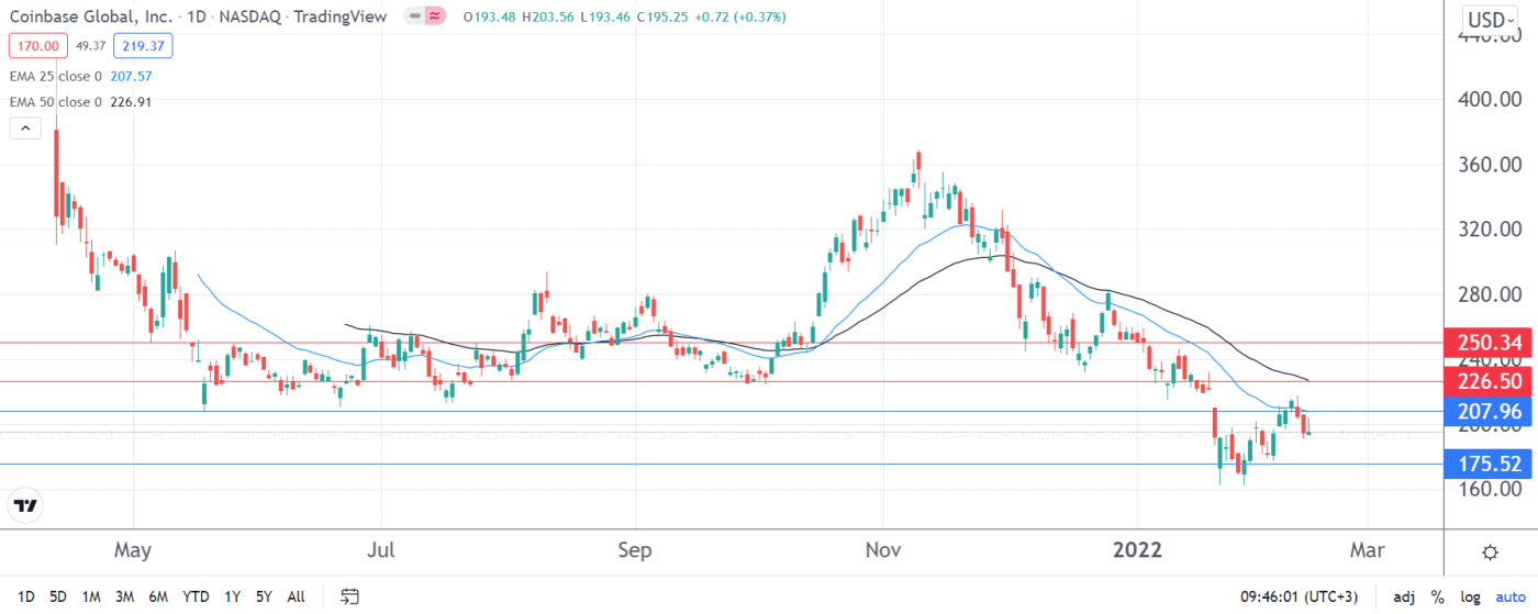 Coinbase Stock Price Prediction 2022 to 2025. A Good Buy?