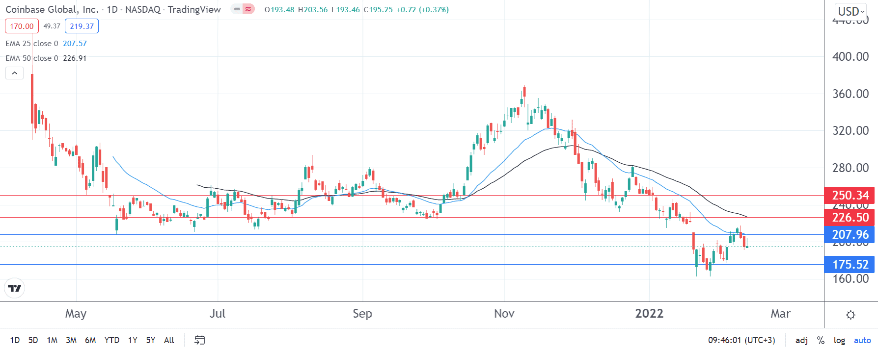coinbase stock price forecast 2025