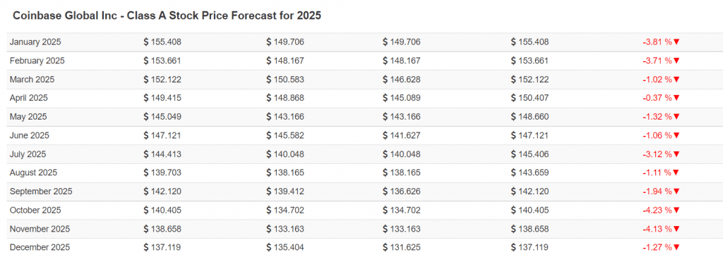 Coinbase stock price prediction