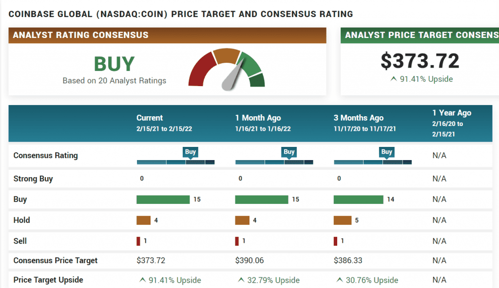 Coinbase Stock Price Prediction 2022 to 2025. A Good Buy?