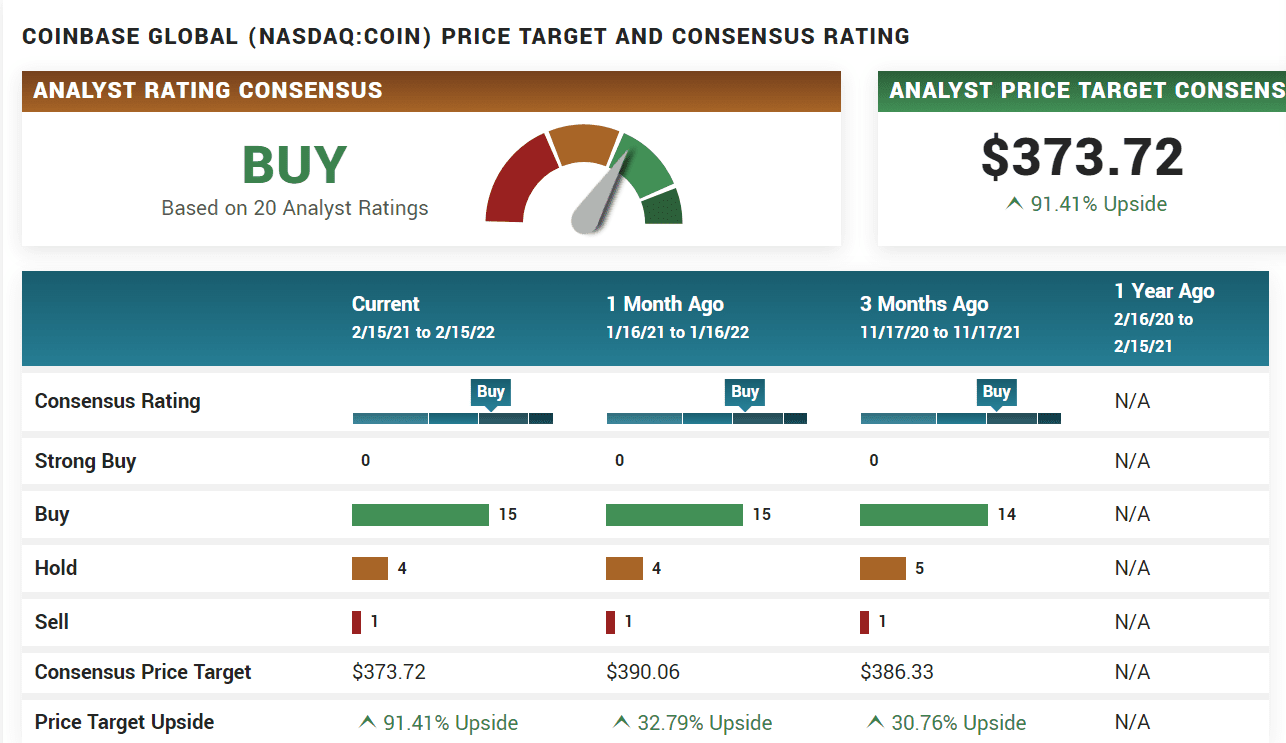 Coinbase Stock Price Prediction 2022 to 2025. A Good Buy?