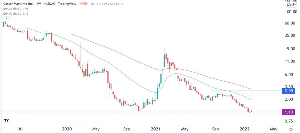 ctrm weekly chart