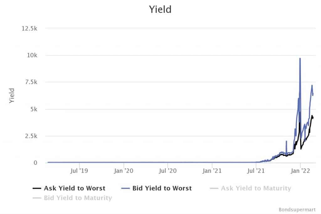 Evergrande bond yields