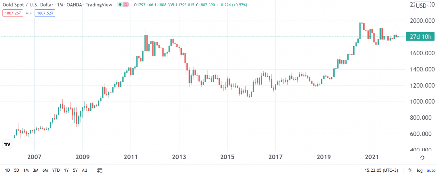 Gold Price Forecast for 2022, 2025, 2030, and Beyond