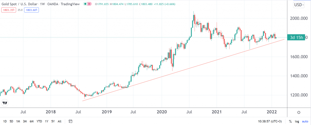 Gold price future predictions fibo forex review signal