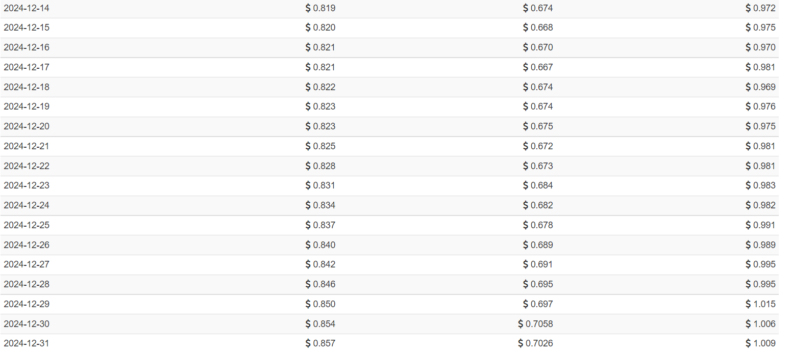 Harmony One Price Prediction for 2022, 2025, and 2030 ONE Technical