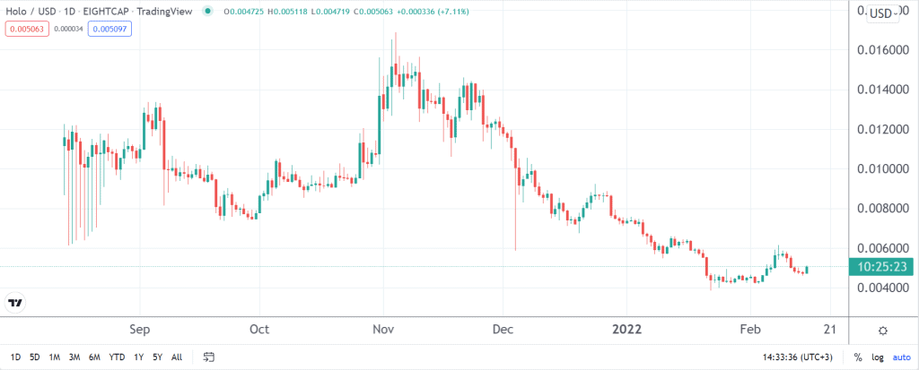 Holochain price prediction