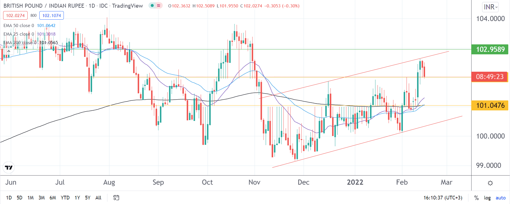 GBP to INR Forecast 2022 to 2025 Top 5 Technical Analysis
