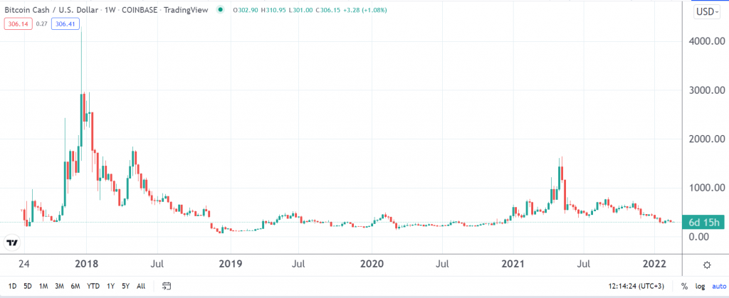 investește bitcoin cash în 2022