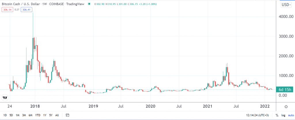 Bitcoin cash price prediction