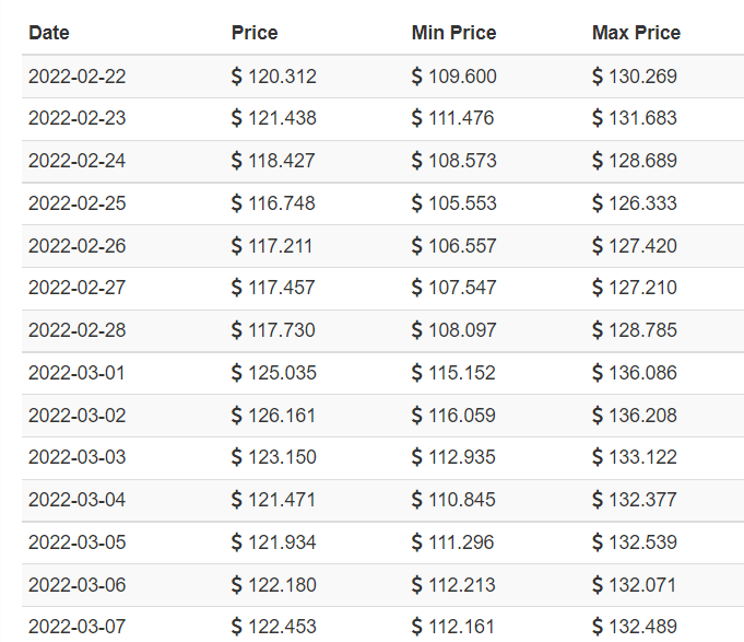 Litecoin price prediction