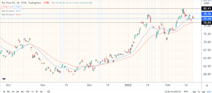 Rio Tinto stock price
