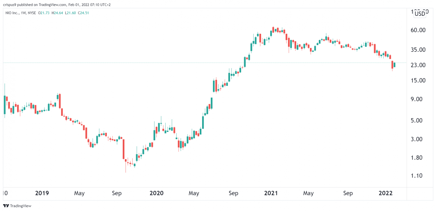 Nio Stock Price Forecast for 2023, 2025, and 2030 Buy the Dip?