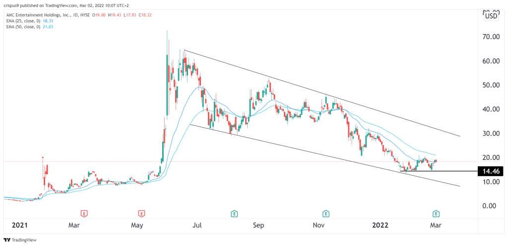 amc stock price