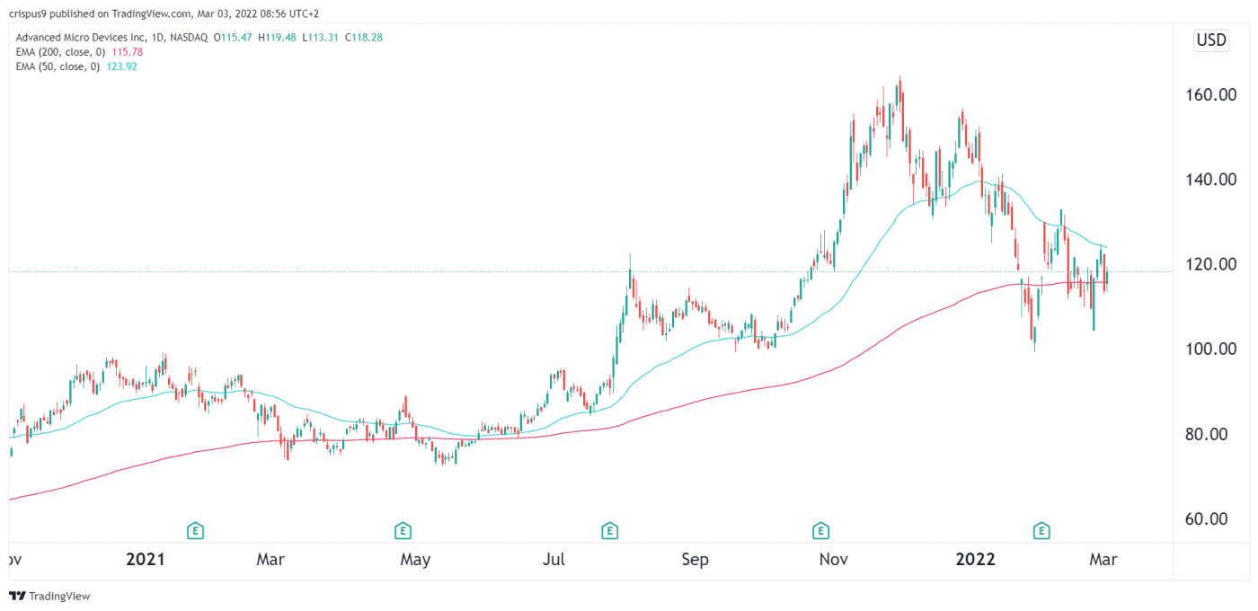 AMD Stock Price Forecast Solid Fundamentals Meet Weak Technicals
