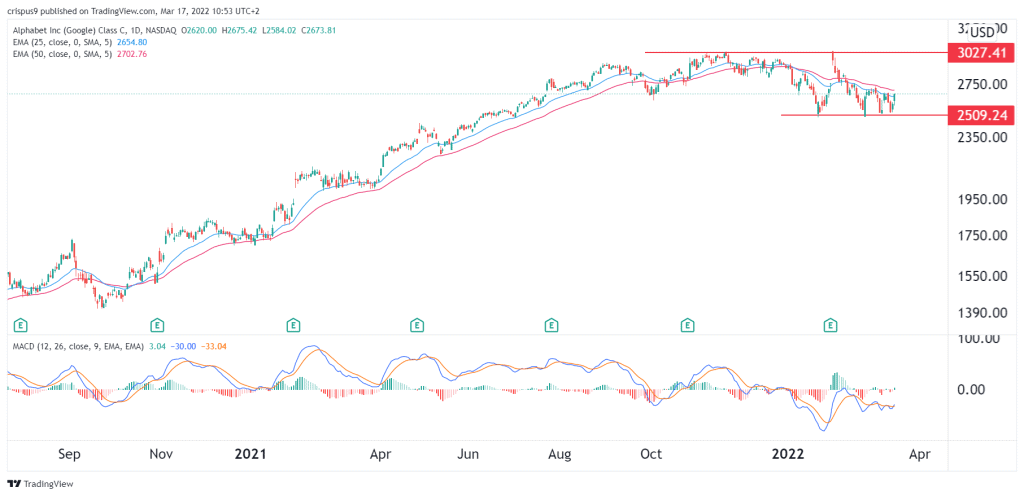 Alphabet share price