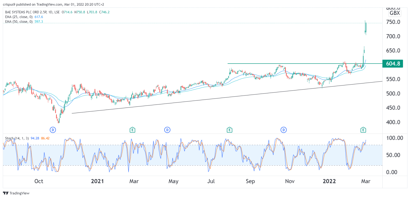 BAE Share Price Forecast for March 2022 Rally to Take a Breather