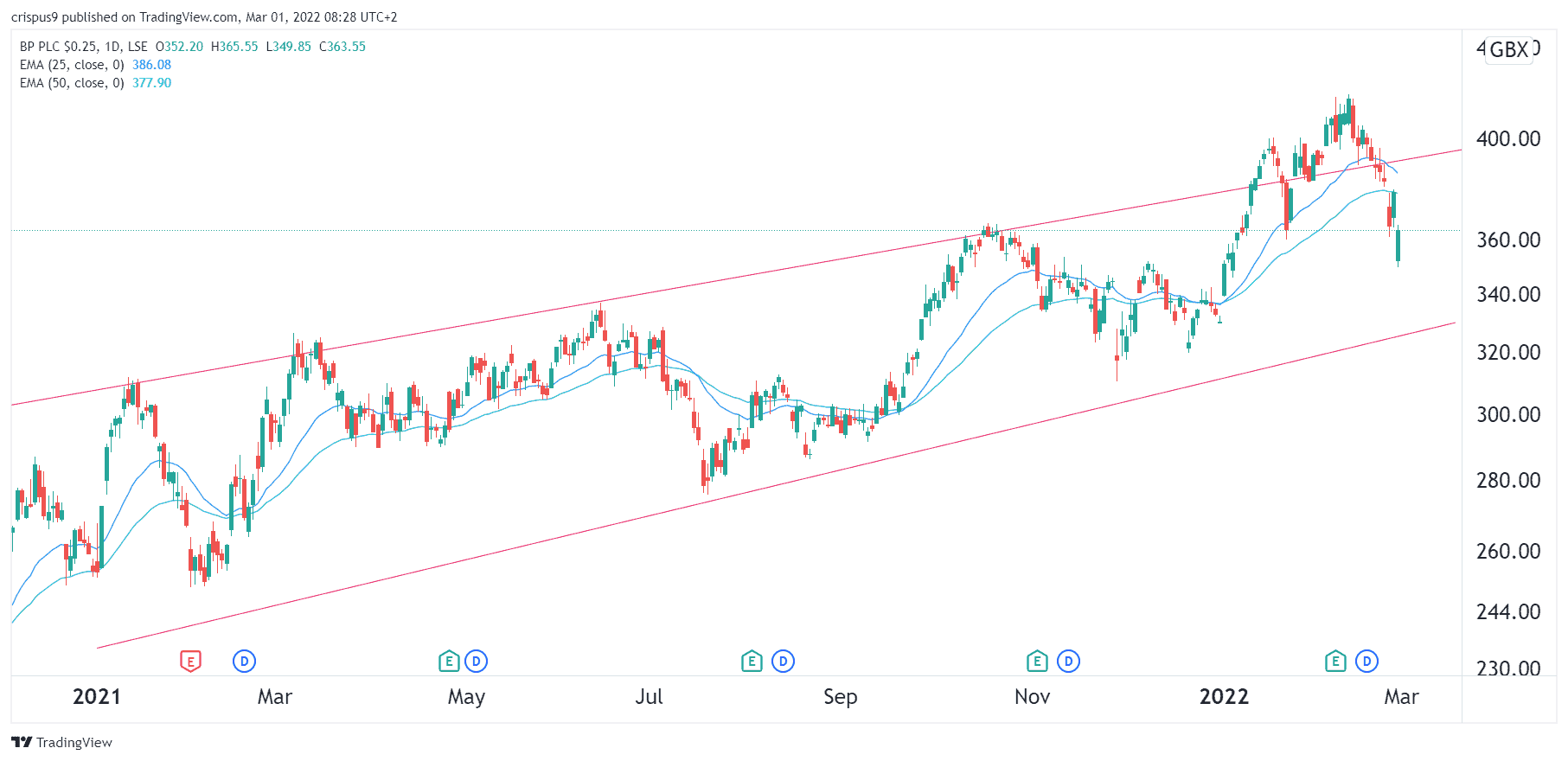 BP Share Price Forecast for March 2022 and Beyond