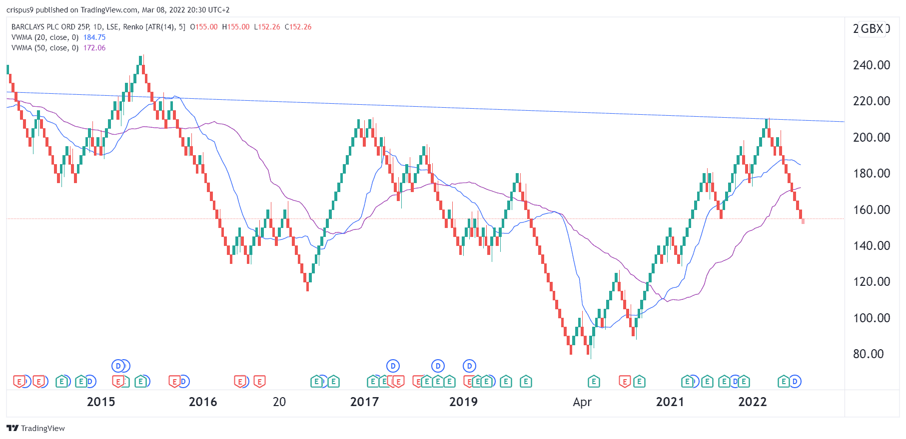 Barclays Share Price Forecast for 2022 and Beyond