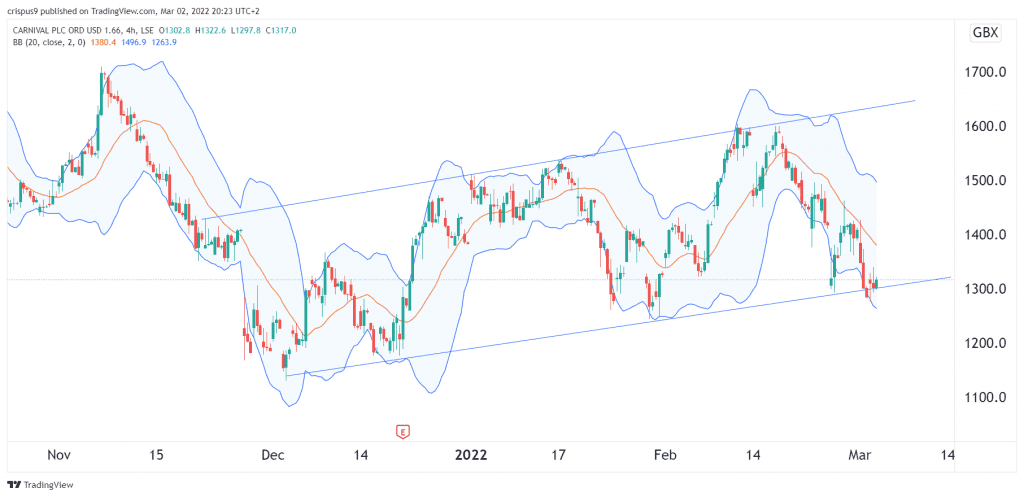 carnival share price