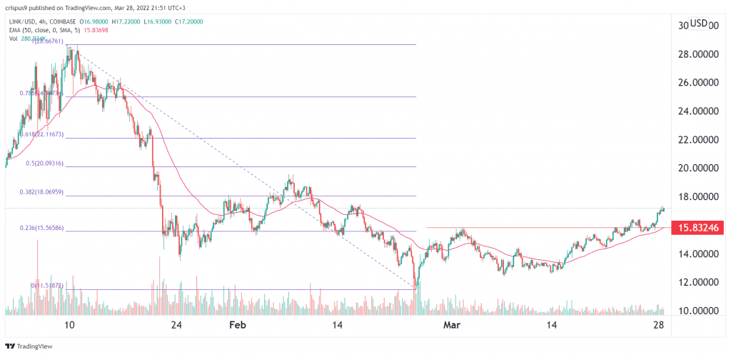 Chainlink price