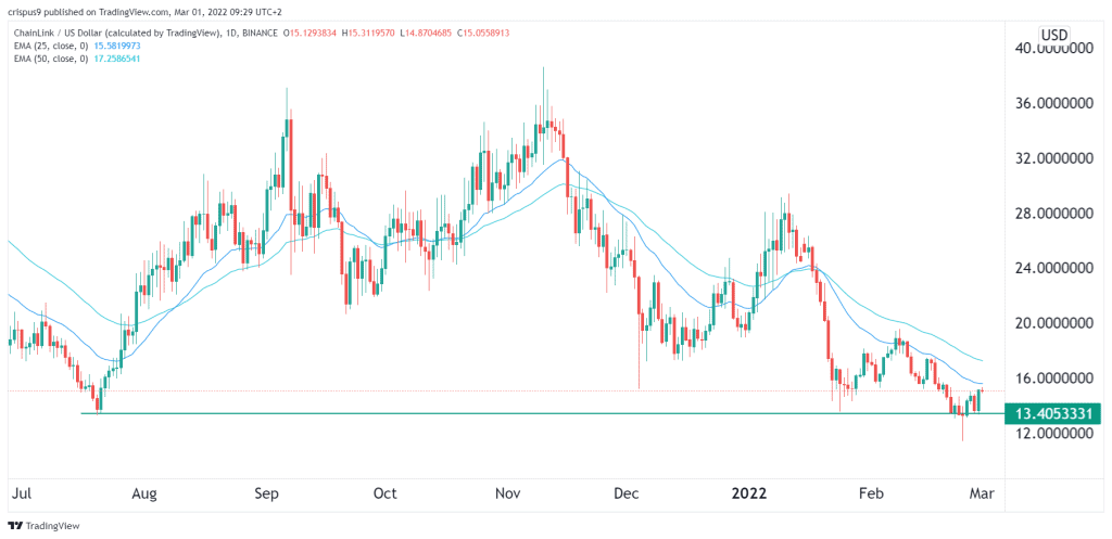 chainlink price