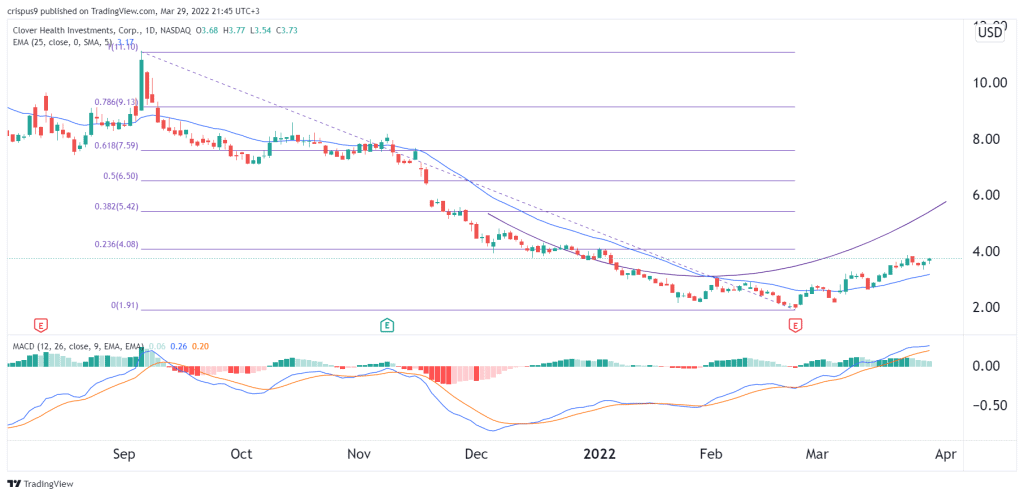 Clover Health share price