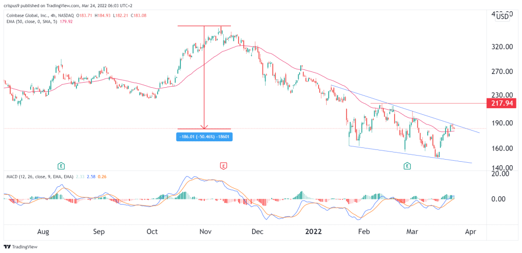 Stock coinbase Coinbase Stock