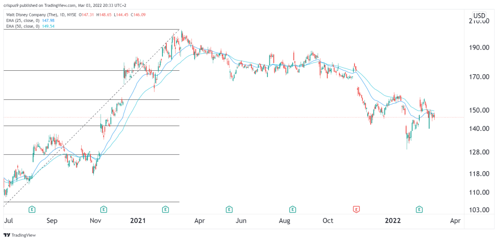 disney stock price