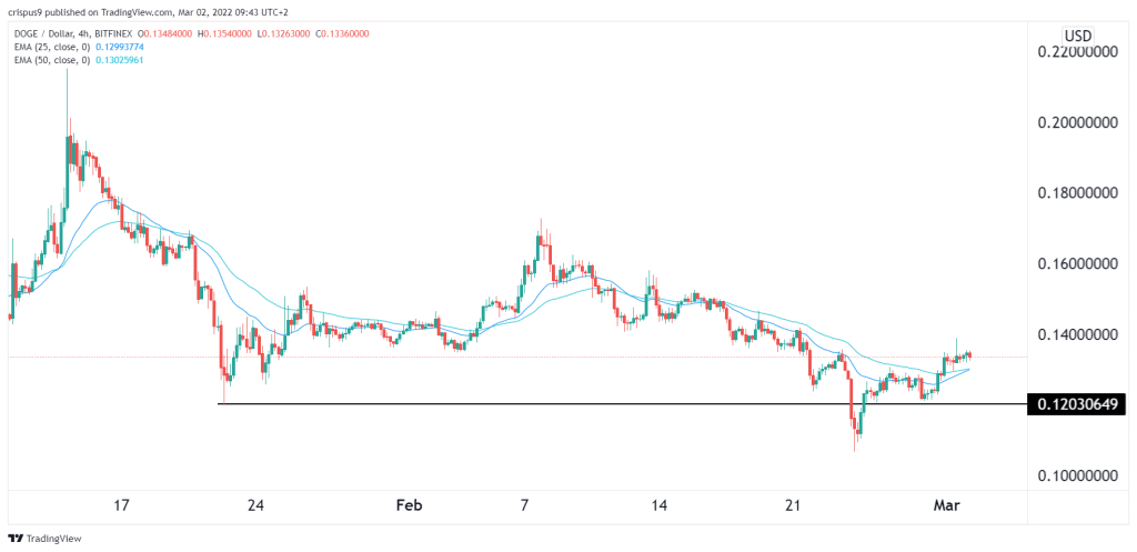 Dogecoin Price Prediction: Cautiously Optimistic About DOGE
