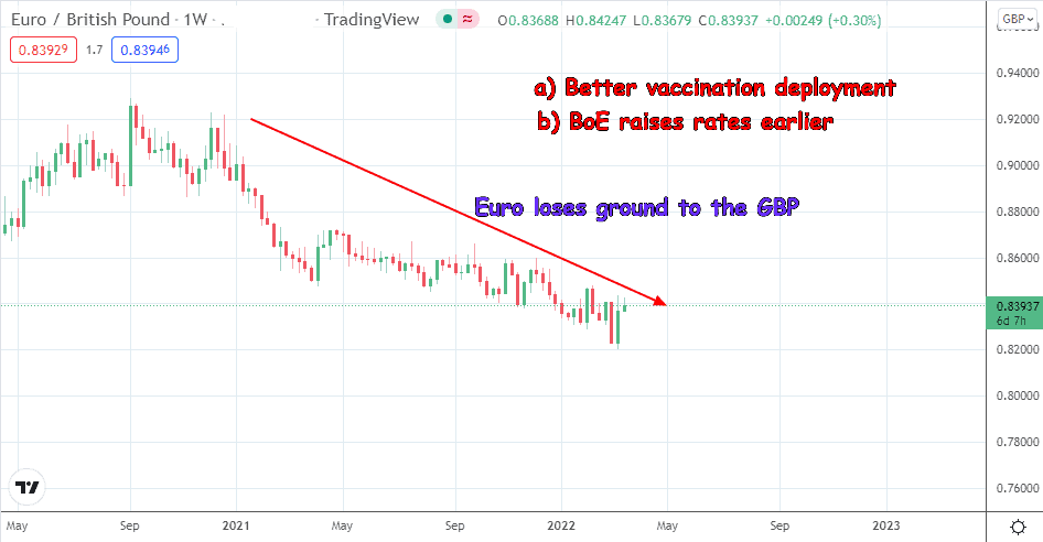 EUR To GBP Forecast 2022 The Pound Has An Edge Over The Euro