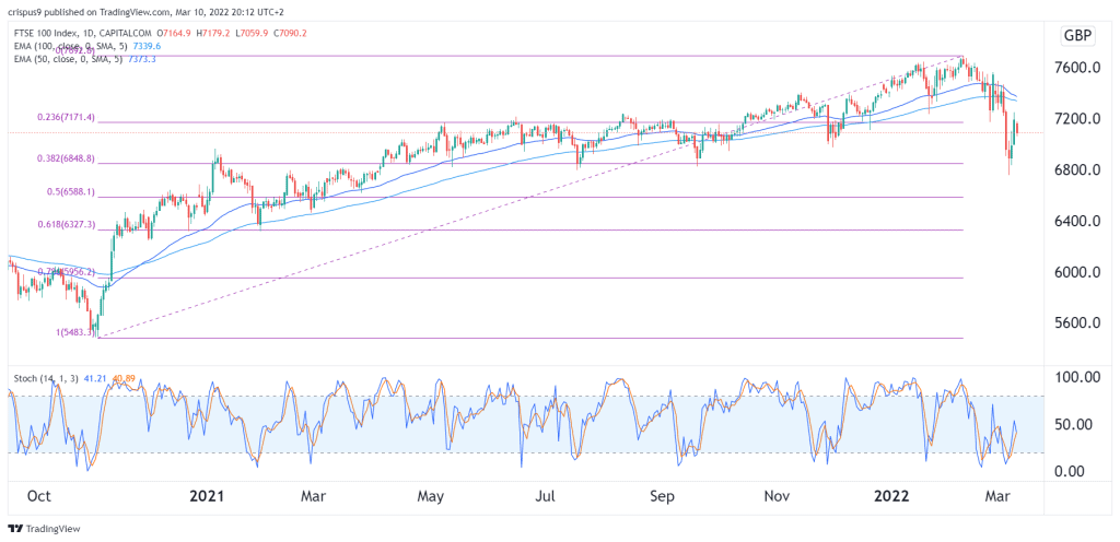 FTSE 100