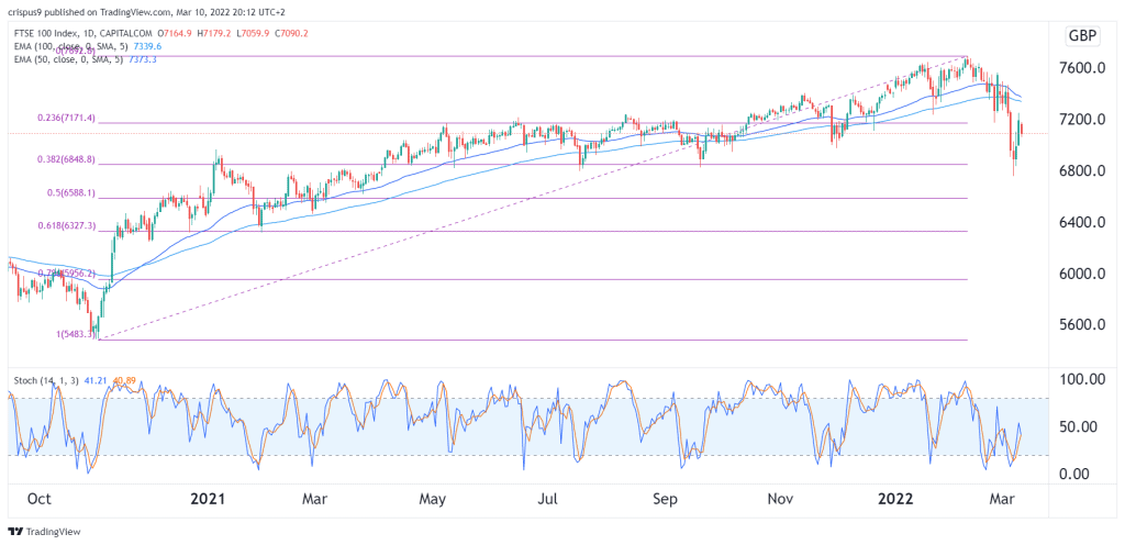 FTSE 100 