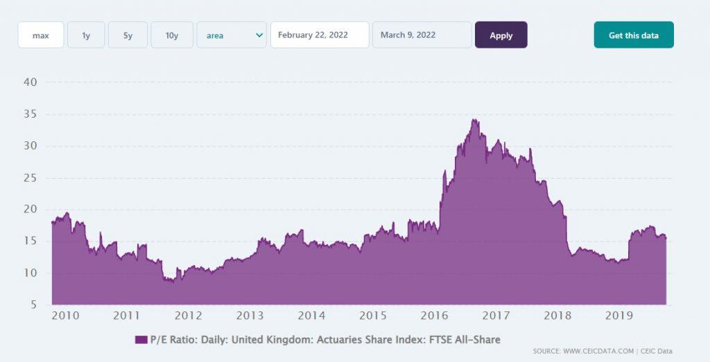 FTSE 100 PE ratio