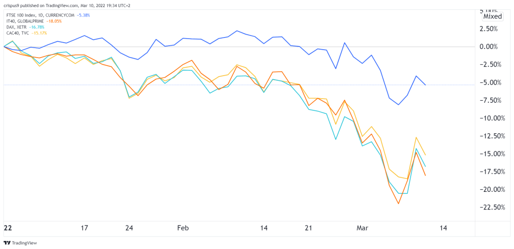 FTSE 100 vs DAX vs CAC 40