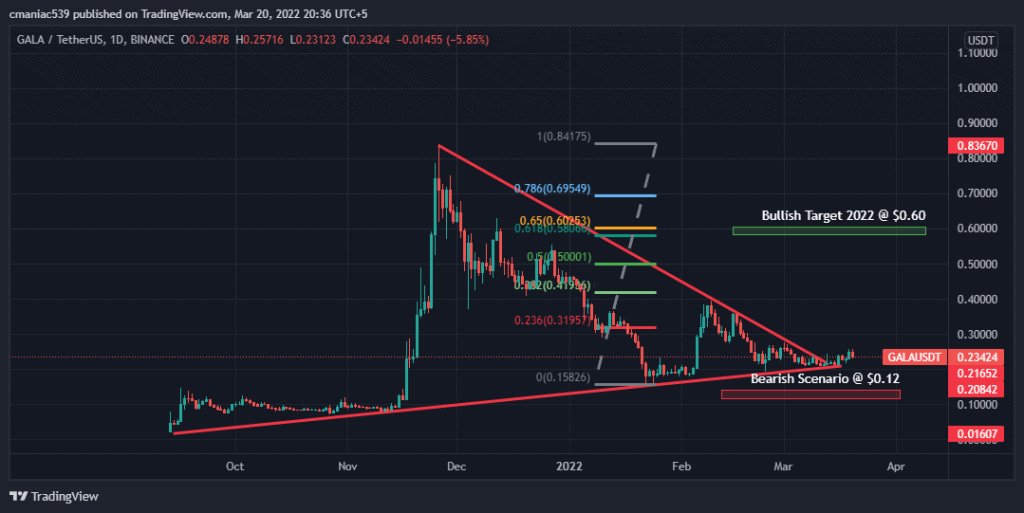 Gala crypto price now mastering bitcoin andreas antonopoulos