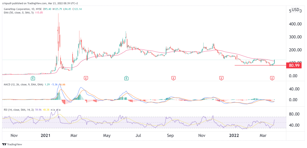 Gamestop share price