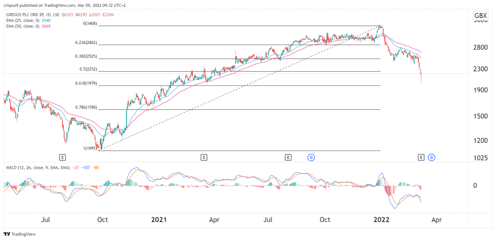 Greggs share price