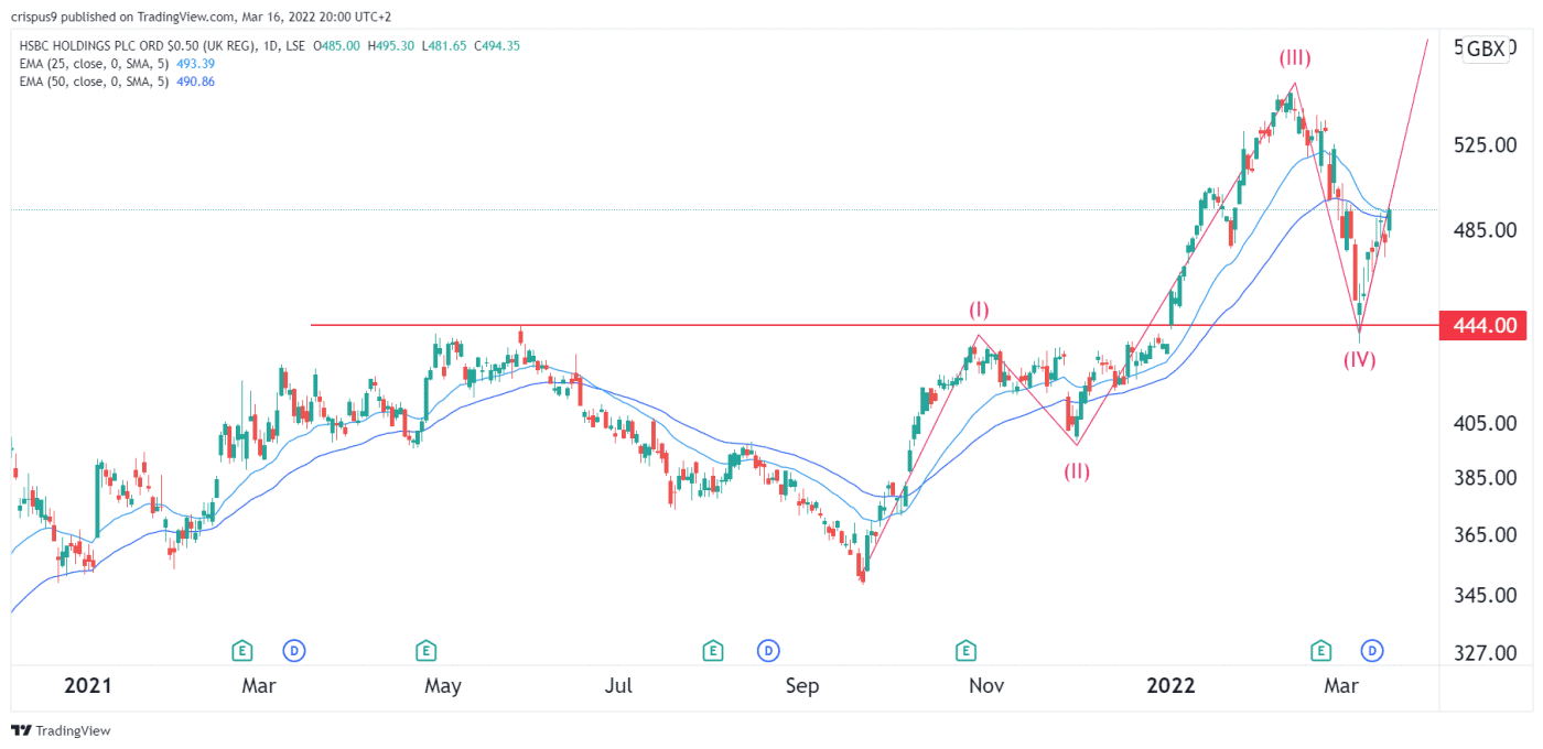 HSBC Share Price Forecast as it Moves to the Metaverse