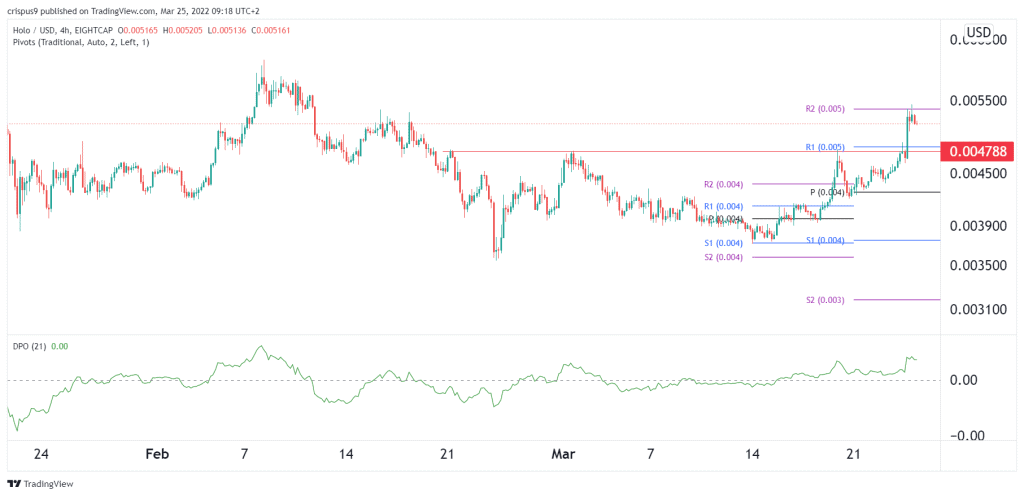 Holochain price